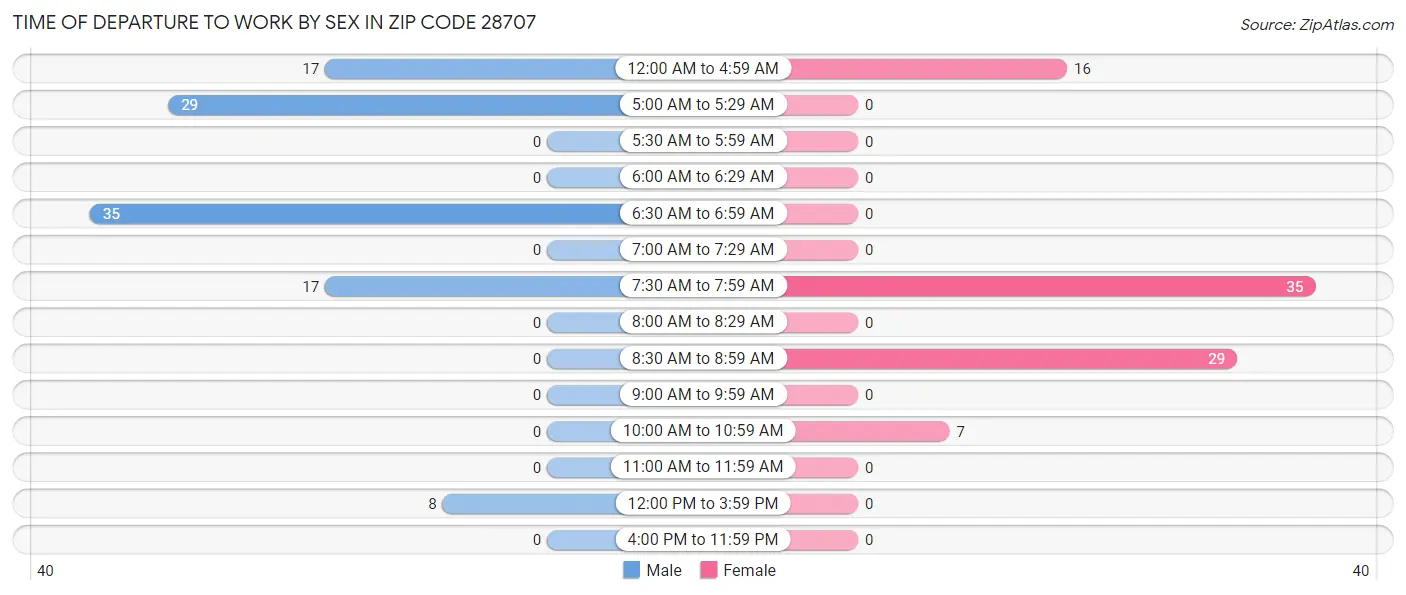 Time of Departure to Work by Sex in Zip Code 28707
