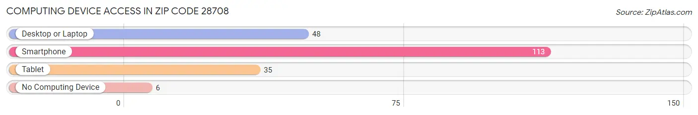 Computing Device Access in Zip Code 28708