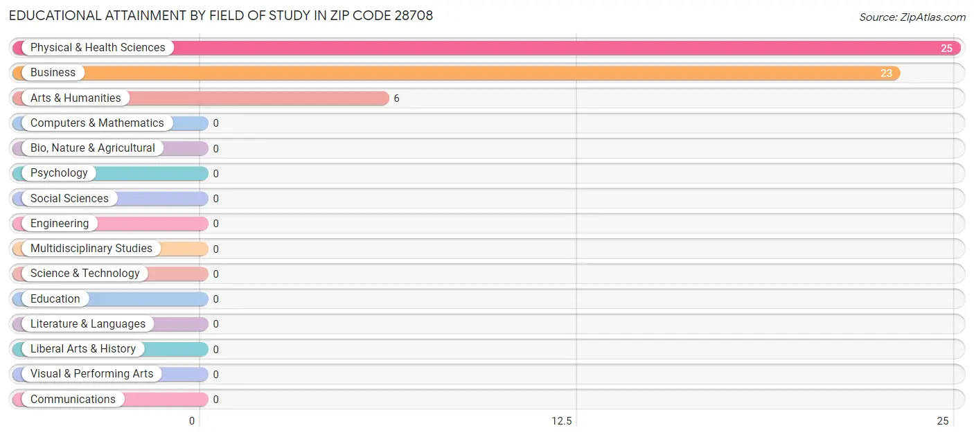 Educational Attainment by Field of Study in Zip Code 28708