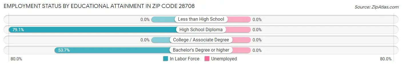 Employment Status by Educational Attainment in Zip Code 28708