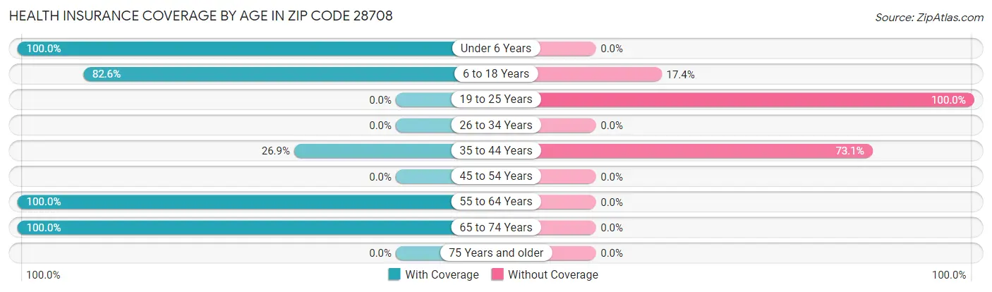 Health Insurance Coverage by Age in Zip Code 28708