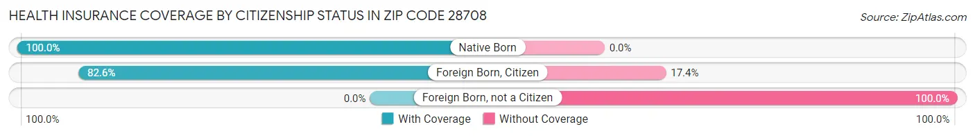 Health Insurance Coverage by Citizenship Status in Zip Code 28708