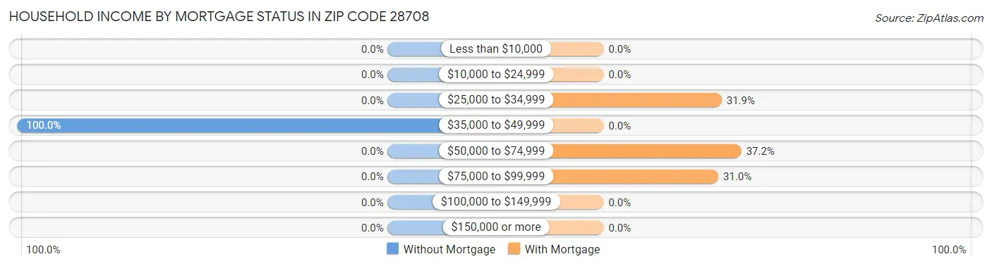 Household Income by Mortgage Status in Zip Code 28708