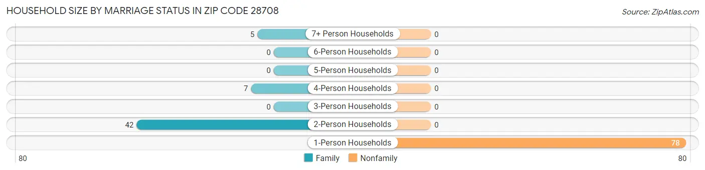 Household Size by Marriage Status in Zip Code 28708
