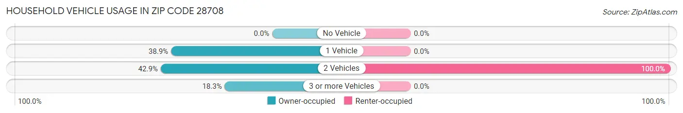 Household Vehicle Usage in Zip Code 28708