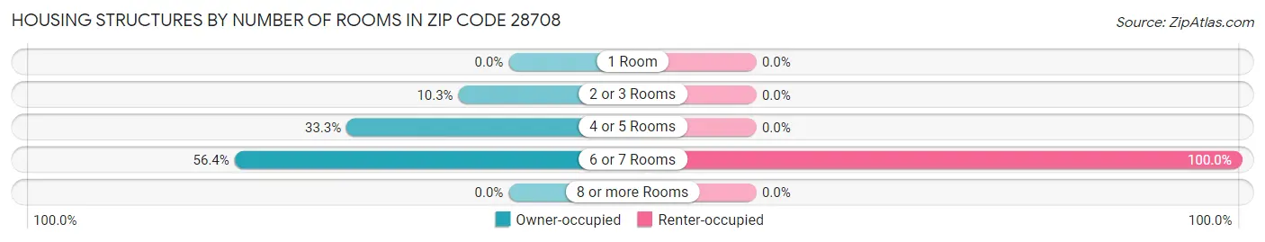 Housing Structures by Number of Rooms in Zip Code 28708