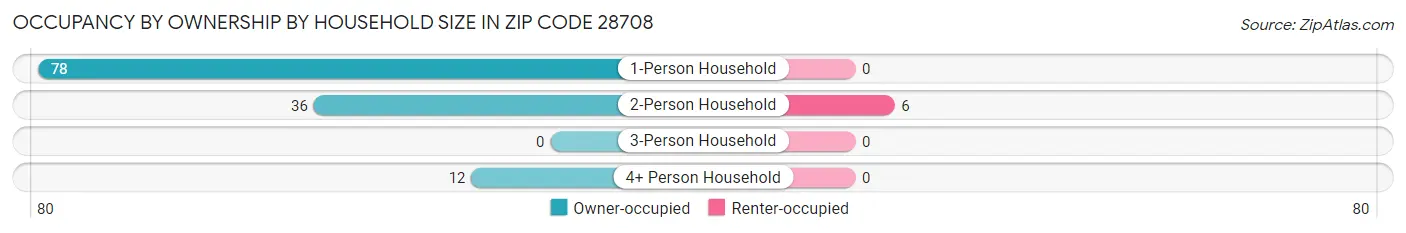 Occupancy by Ownership by Household Size in Zip Code 28708
