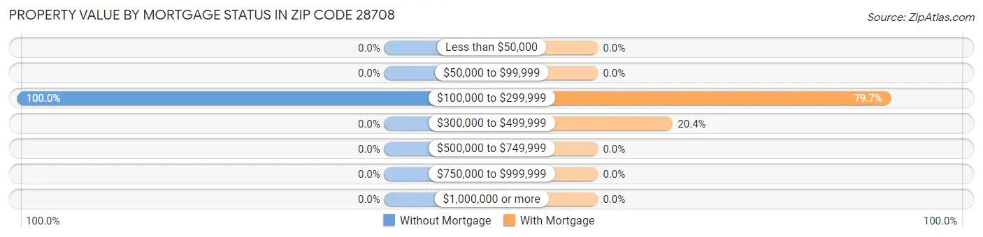 Property Value by Mortgage Status in Zip Code 28708