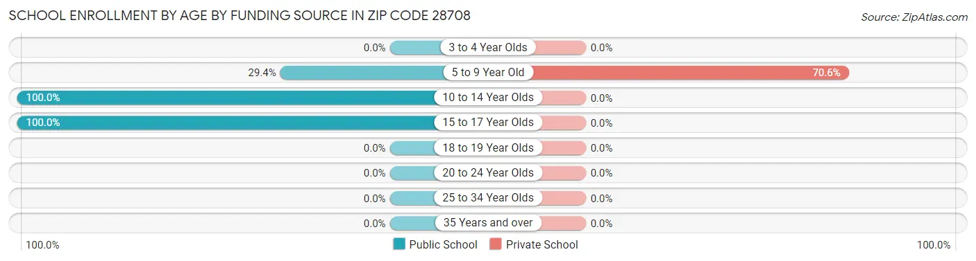 School Enrollment by Age by Funding Source in Zip Code 28708