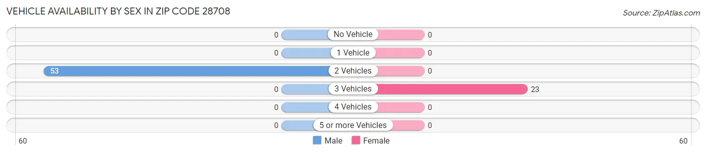 Vehicle Availability by Sex in Zip Code 28708