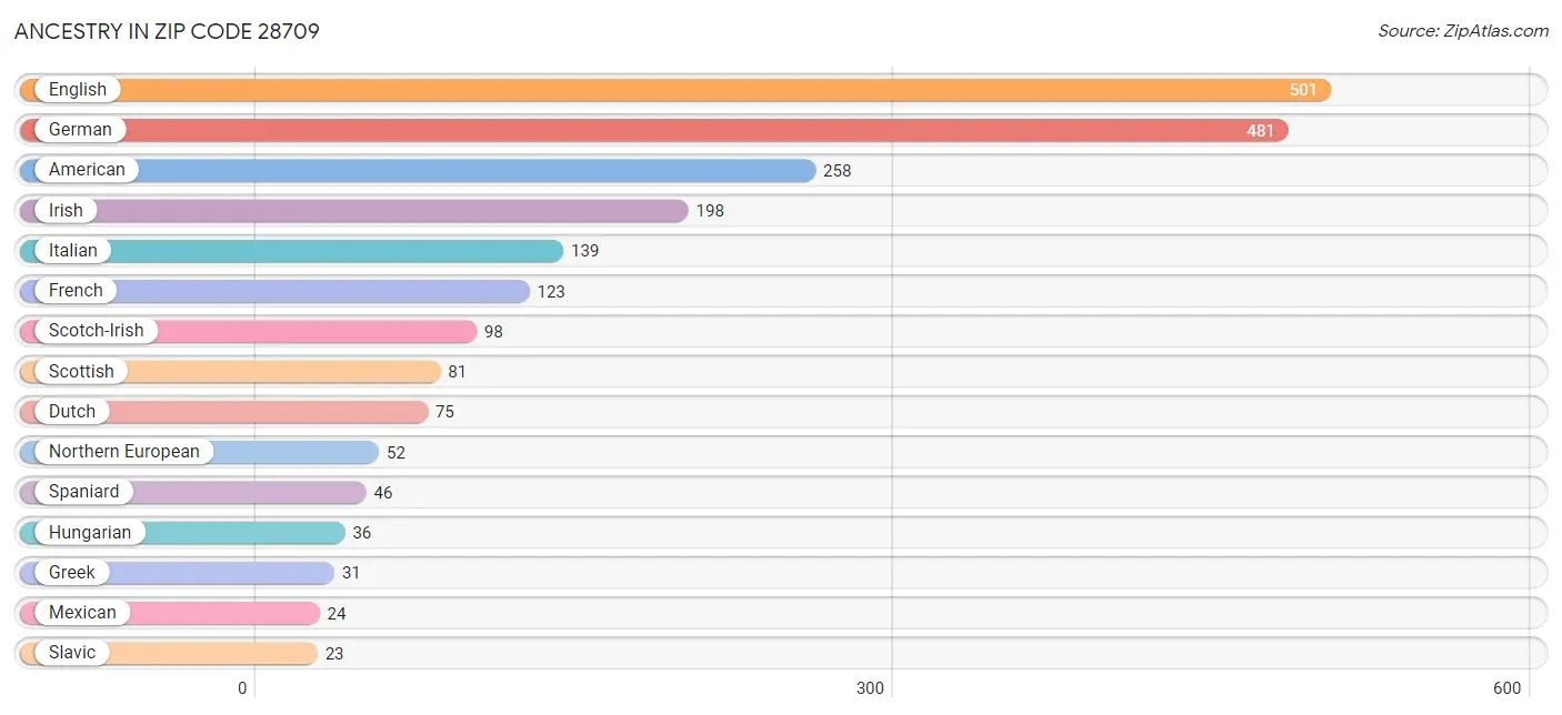 Ancestry in Zip Code 28709