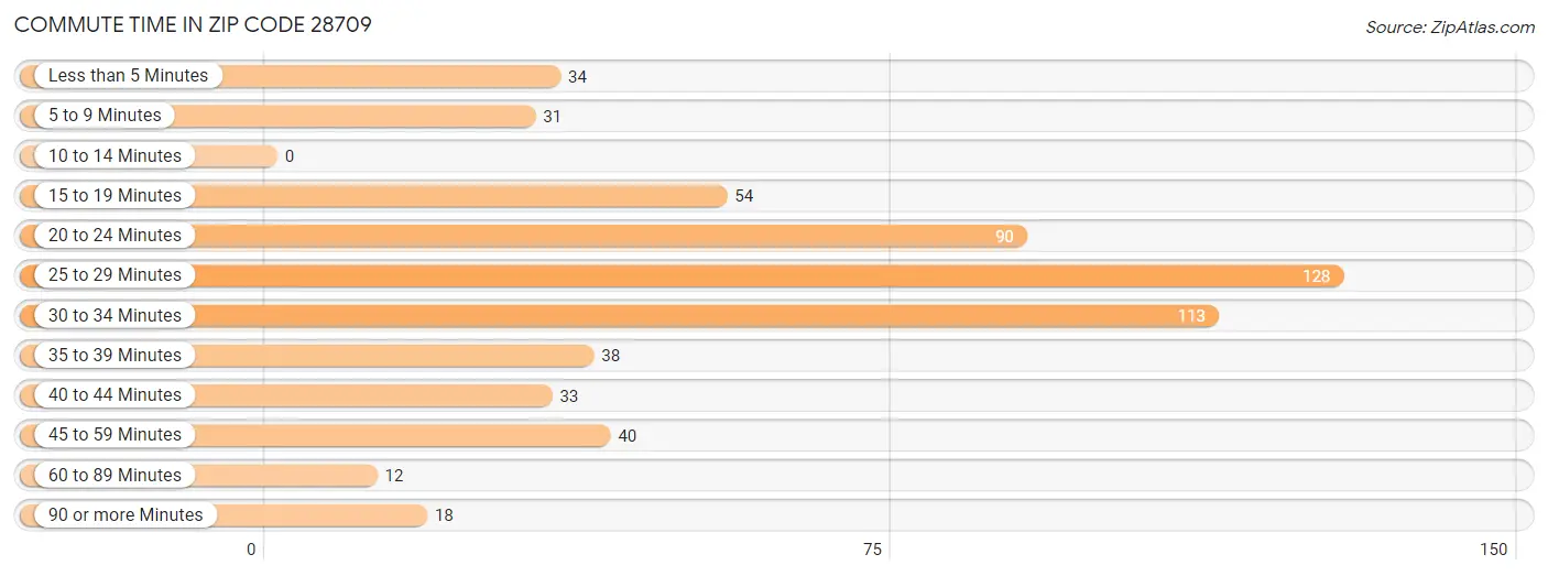 Commute Time in Zip Code 28709