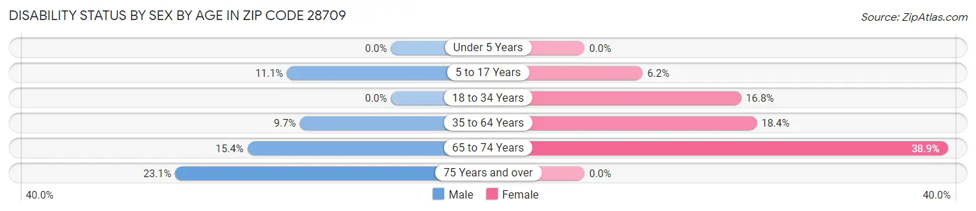 Disability Status by Sex by Age in Zip Code 28709