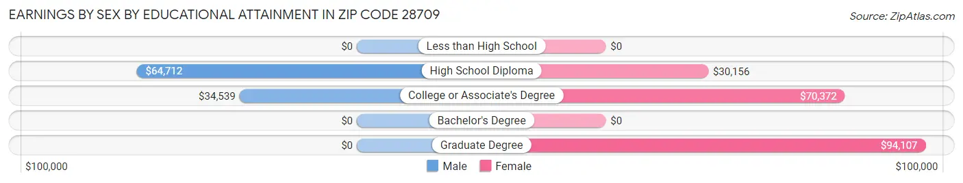 Earnings by Sex by Educational Attainment in Zip Code 28709