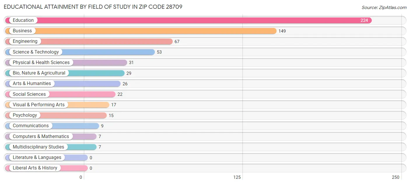 Educational Attainment by Field of Study in Zip Code 28709