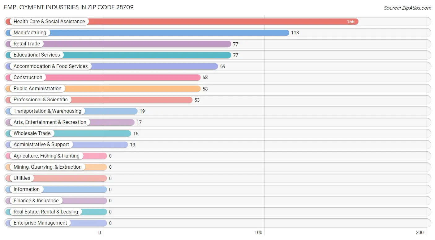 Employment Industries in Zip Code 28709