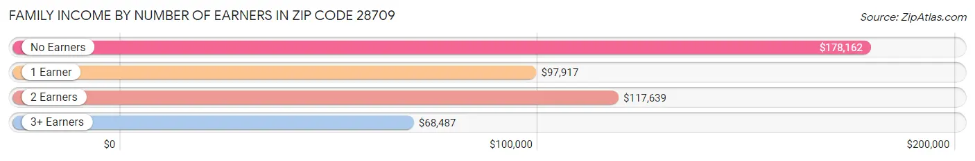 Family Income by Number of Earners in Zip Code 28709