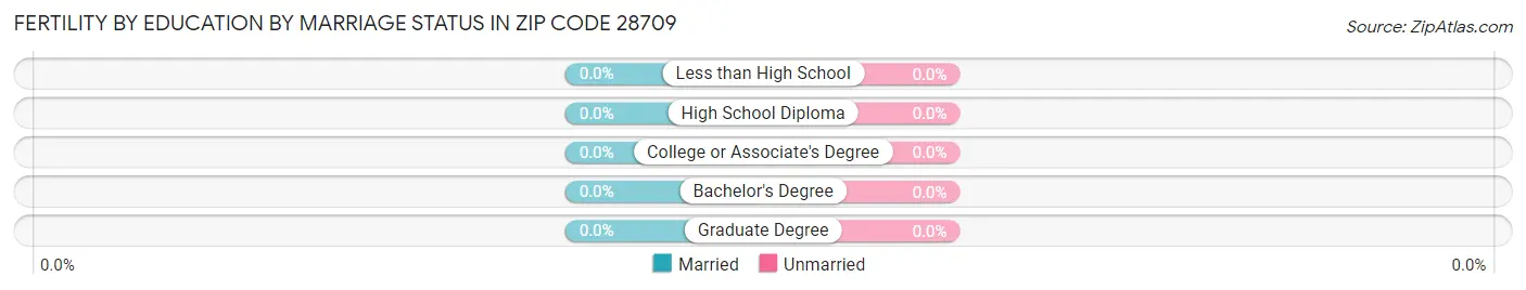 Female Fertility by Education by Marriage Status in Zip Code 28709