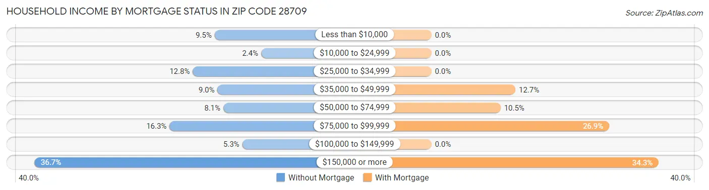 Household Income by Mortgage Status in Zip Code 28709
