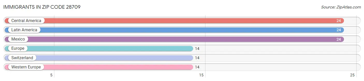 Immigrants in Zip Code 28709
