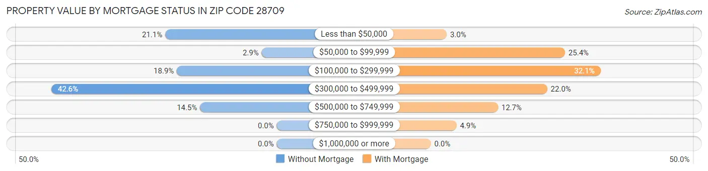 Property Value by Mortgage Status in Zip Code 28709