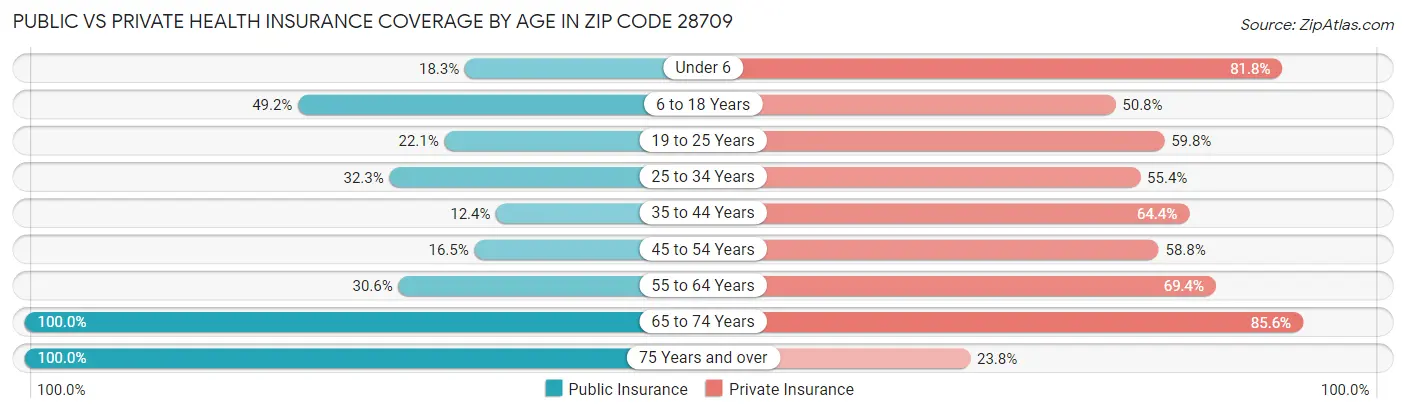 Public vs Private Health Insurance Coverage by Age in Zip Code 28709
