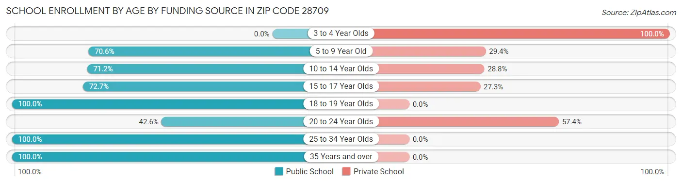 School Enrollment by Age by Funding Source in Zip Code 28709