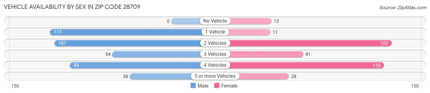Vehicle Availability by Sex in Zip Code 28709