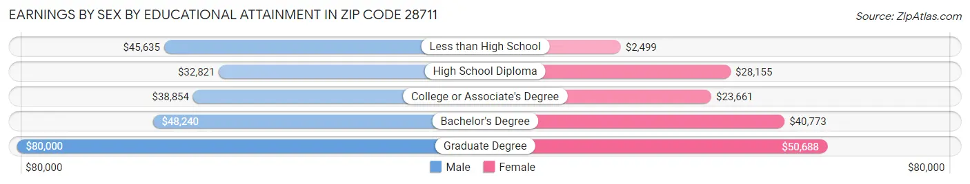 Earnings by Sex by Educational Attainment in Zip Code 28711