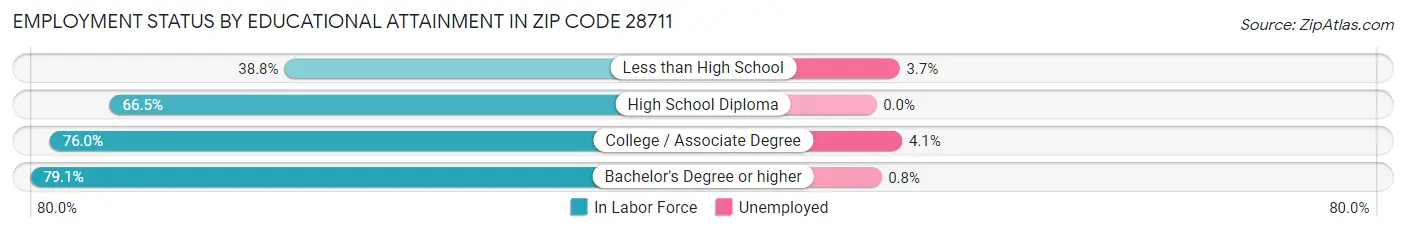 Employment Status by Educational Attainment in Zip Code 28711