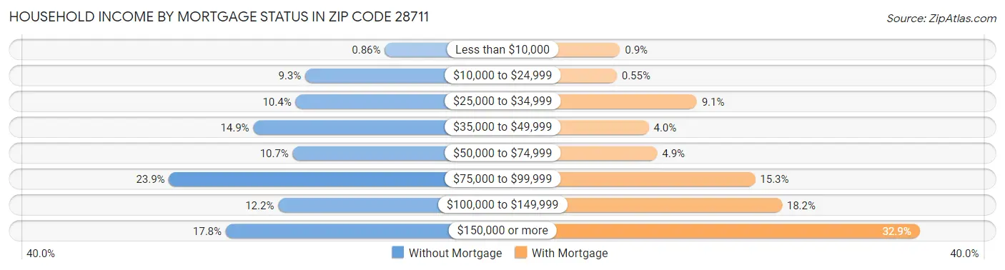 Household Income by Mortgage Status in Zip Code 28711