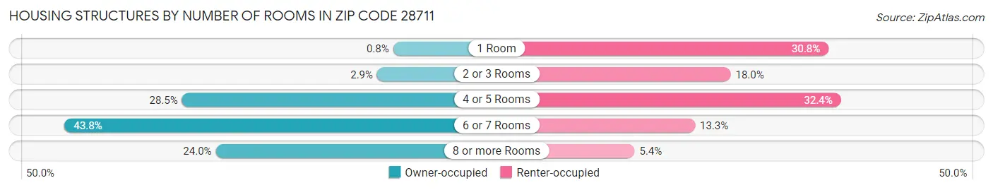 Housing Structures by Number of Rooms in Zip Code 28711