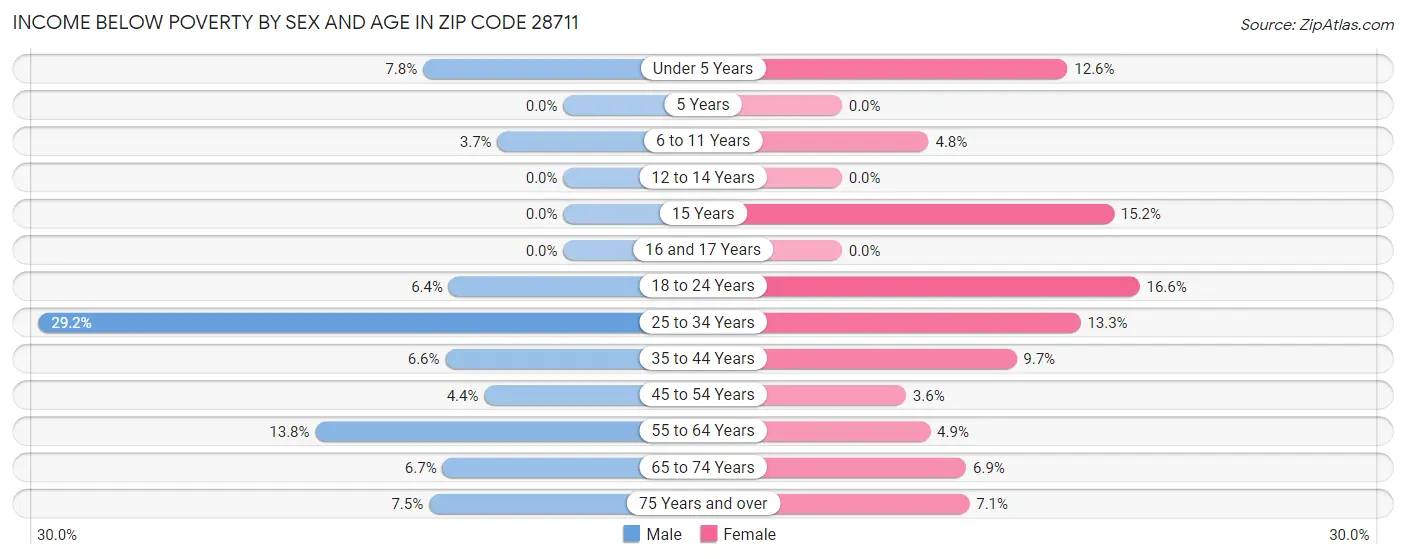 Income Below Poverty by Sex and Age in Zip Code 28711