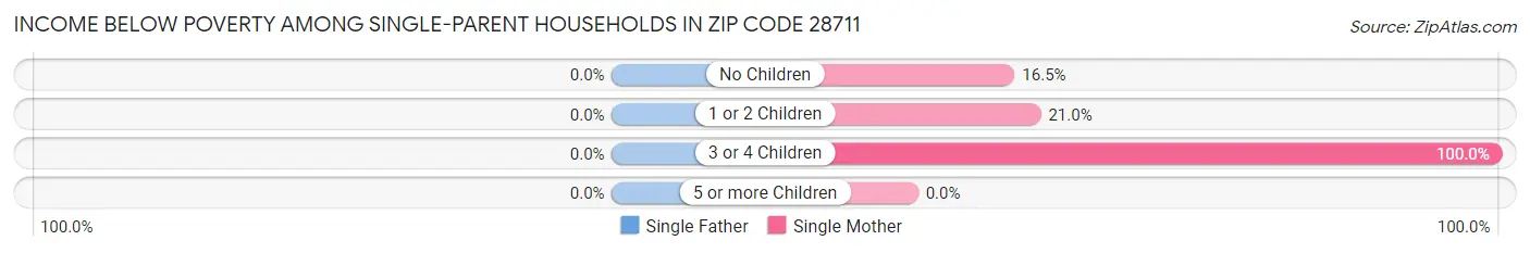 Income Below Poverty Among Single-Parent Households in Zip Code 28711