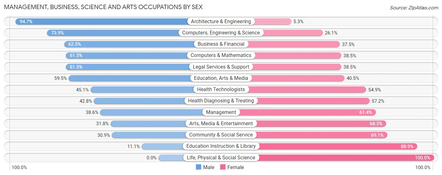 Management, Business, Science and Arts Occupations by Sex in Zip Code 28711