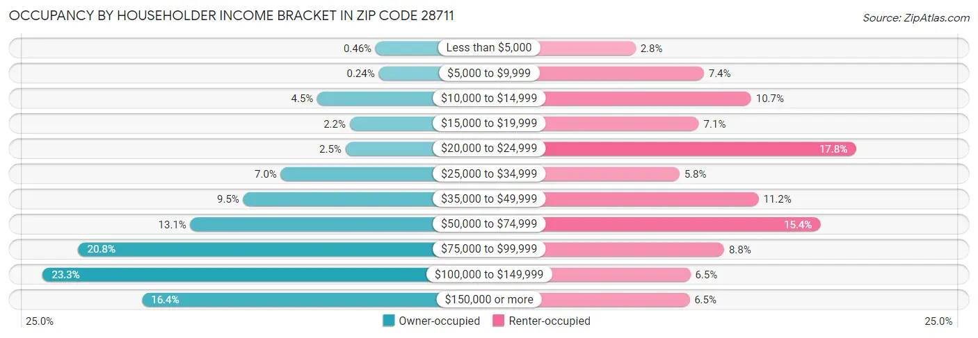 Occupancy by Householder Income Bracket in Zip Code 28711