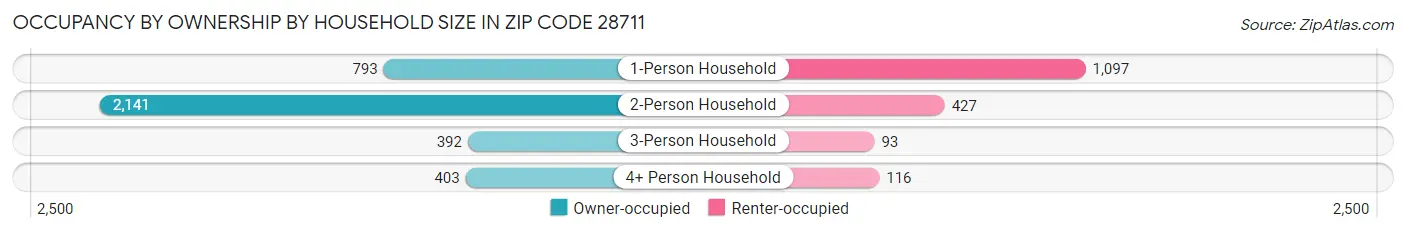 Occupancy by Ownership by Household Size in Zip Code 28711