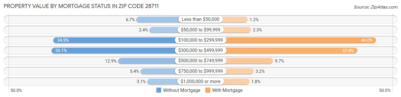 Property Value by Mortgage Status in Zip Code 28711