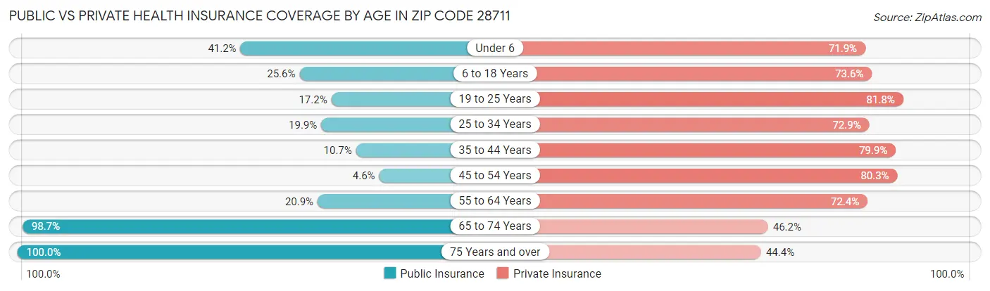 Public vs Private Health Insurance Coverage by Age in Zip Code 28711