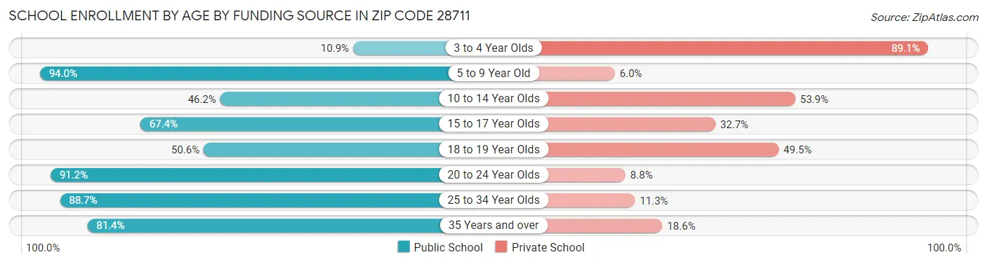 School Enrollment by Age by Funding Source in Zip Code 28711