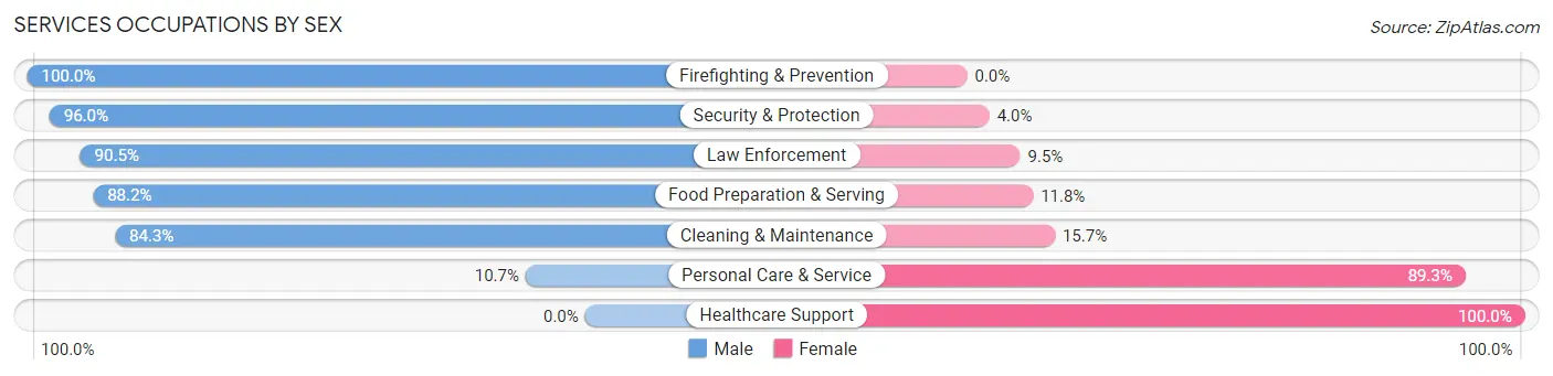 Services Occupations by Sex in Zip Code 28711