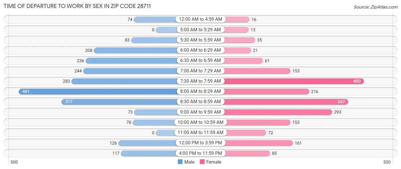 Time of Departure to Work by Sex in Zip Code 28711