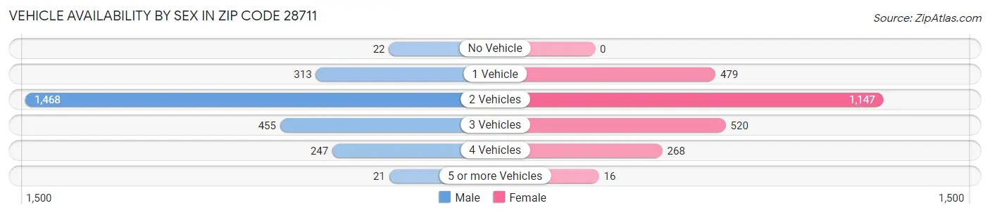Vehicle Availability by Sex in Zip Code 28711
