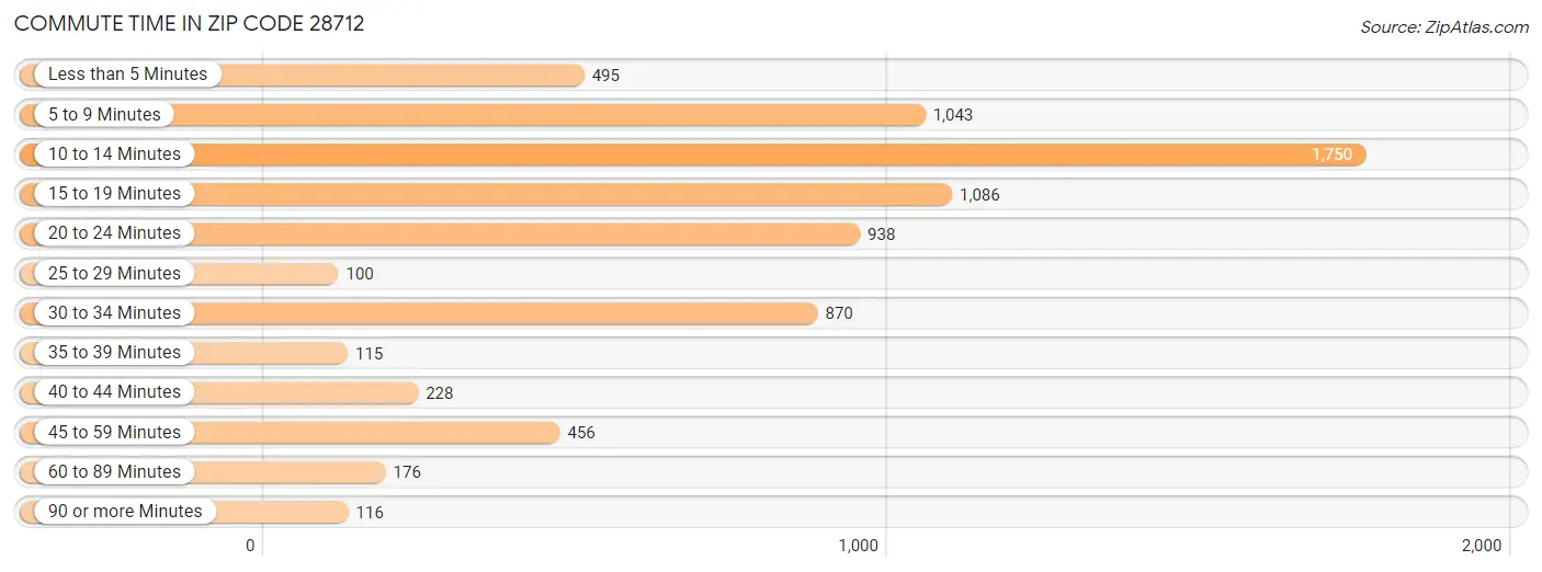 Commute Time in Zip Code 28712