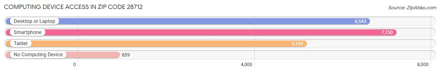 Computing Device Access in Zip Code 28712