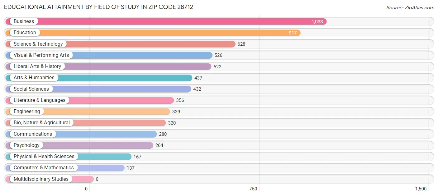 Educational Attainment by Field of Study in Zip Code 28712