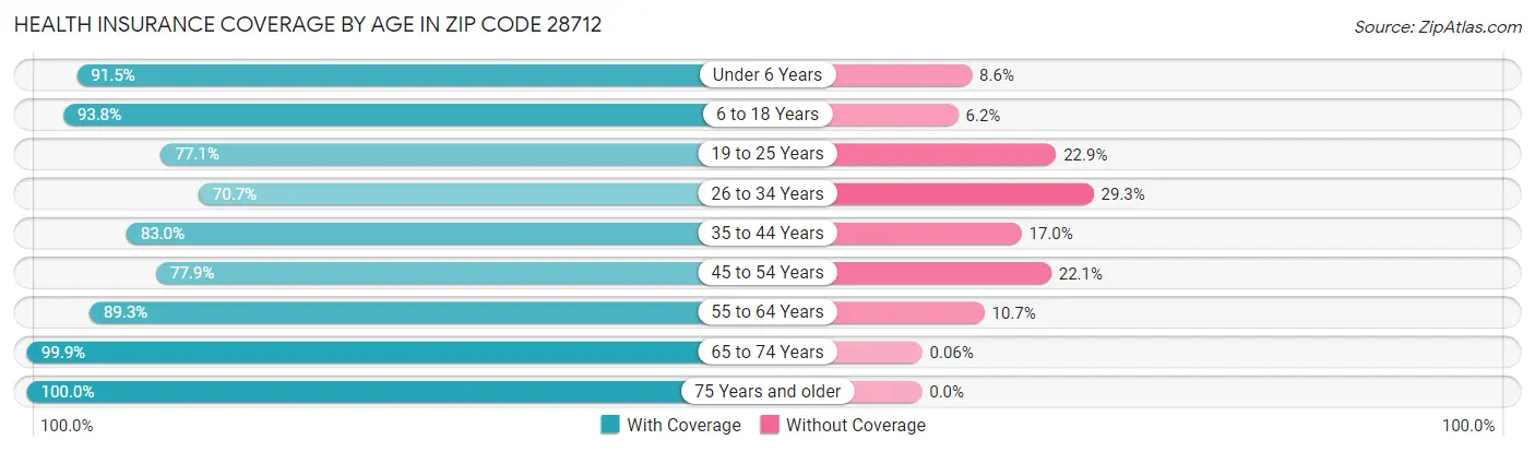 Health Insurance Coverage by Age in Zip Code 28712