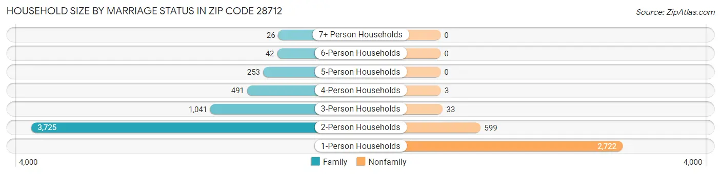 Household Size by Marriage Status in Zip Code 28712