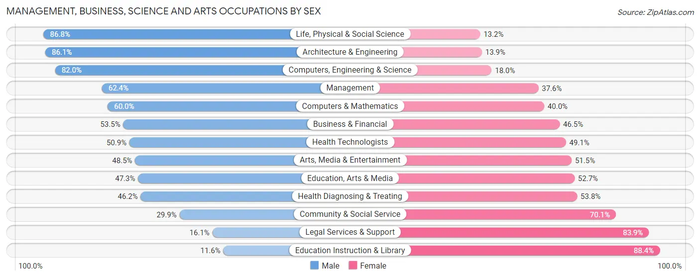 Management, Business, Science and Arts Occupations by Sex in Zip Code 28712