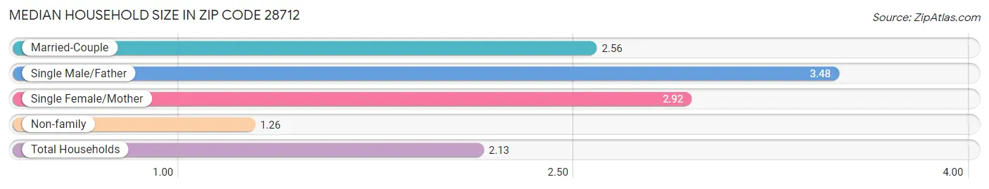 Median Household Size in Zip Code 28712